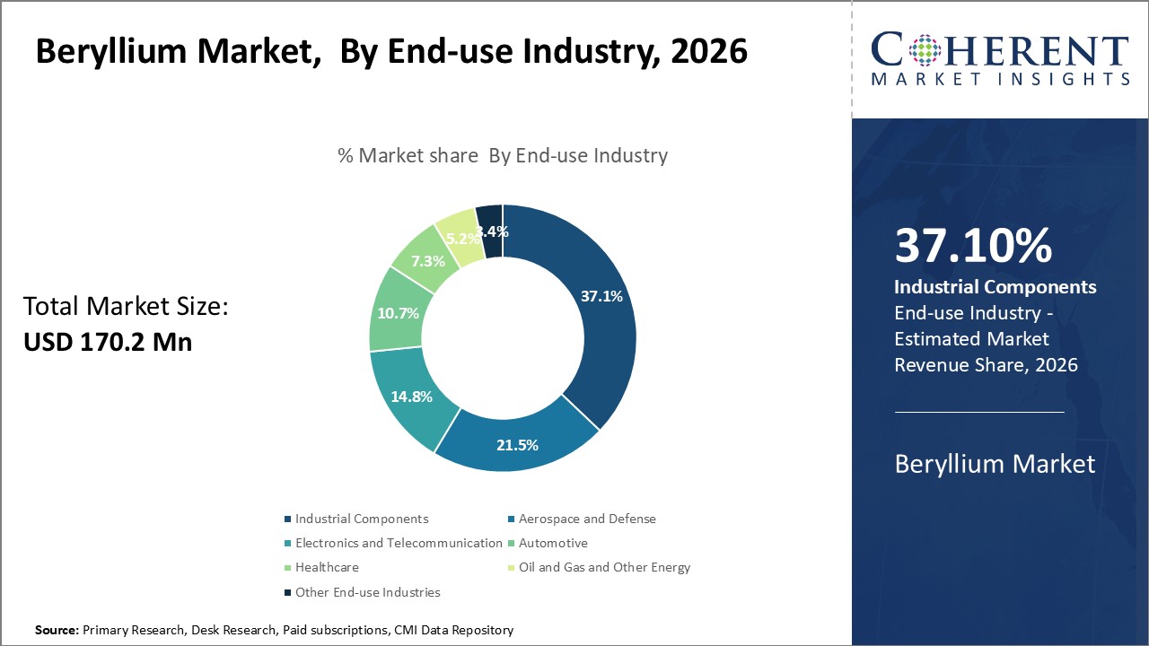 Beryllium Market, By End-use Industry Beryllium Market, By End-use Industry